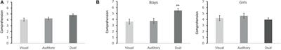 Boys-Specific Text-Comprehension Enhancement With Dual Visual-Auditory Text Presentation Among 12–14 Years-Old Students